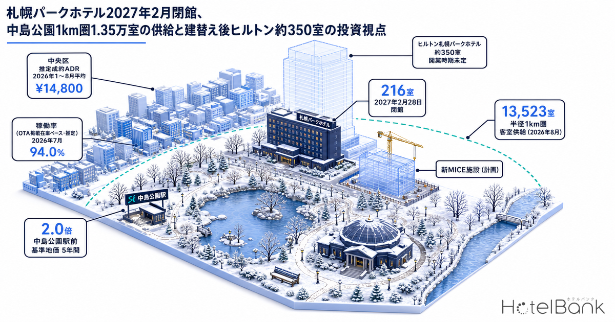 札幌パークホテル2027年2月閉館、中島公園1km圏1.35万室の供給と建替え後ヒルトン約350室の投資視点