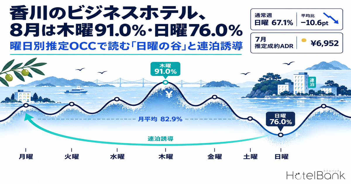香川のビジネスホテル、8月は木曜91.0%・日曜76.0% — 曜日別推定OCCで読む「日曜の谷」と連泊誘導