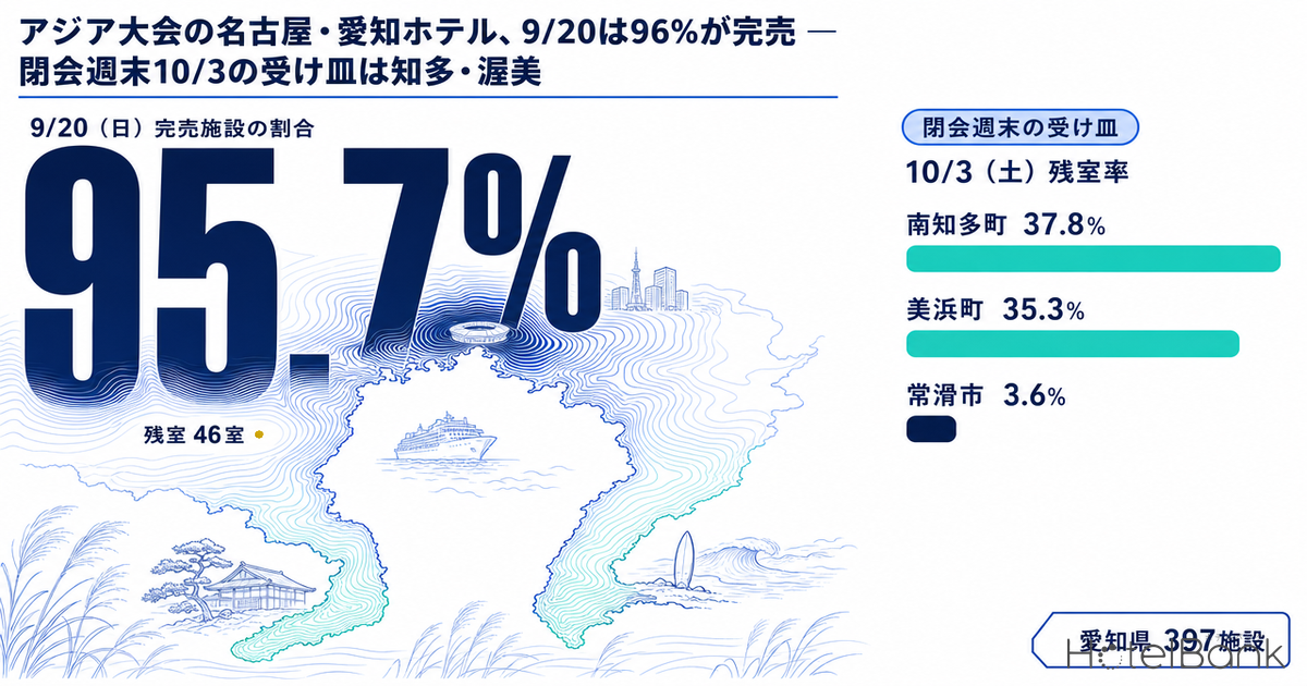 ã¢ãžã¢å€§äŒã®åå€å±ã»æç¥ããã«ã9/20ã¯96%ãå®å£² â éäŒé±æ«10/3ã®åãç¿ã¯ç¥å€ã»æž¥çŸ