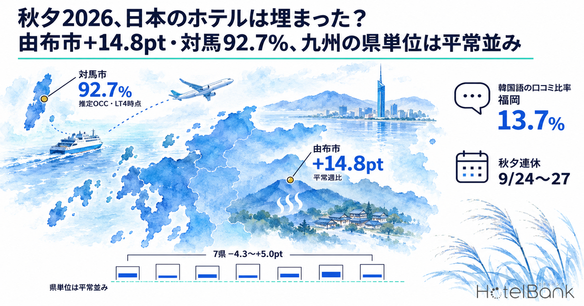 秋夕2026、日本のホテルは埋まった？由布市+14.8pt・対馬92.7%、九州の県単位は平常並み