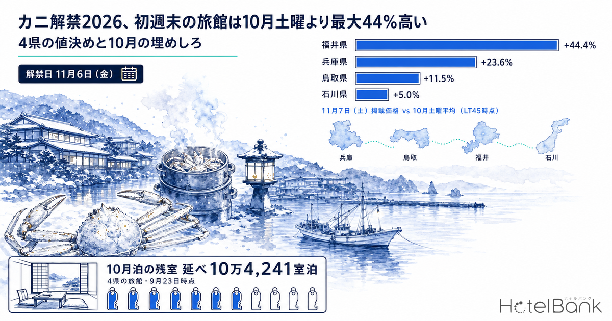 カニ解禁2026、初週末の旅館は10月土曜より最大44%高い｜4県の値決めと10月の埋めしろ