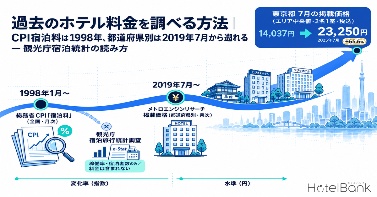 過去のホテル料金を調べる方法｜CPI宿泊料は1998年、都道府県別は2019年7月から遡れる — 観光庁宿泊統計の読み方