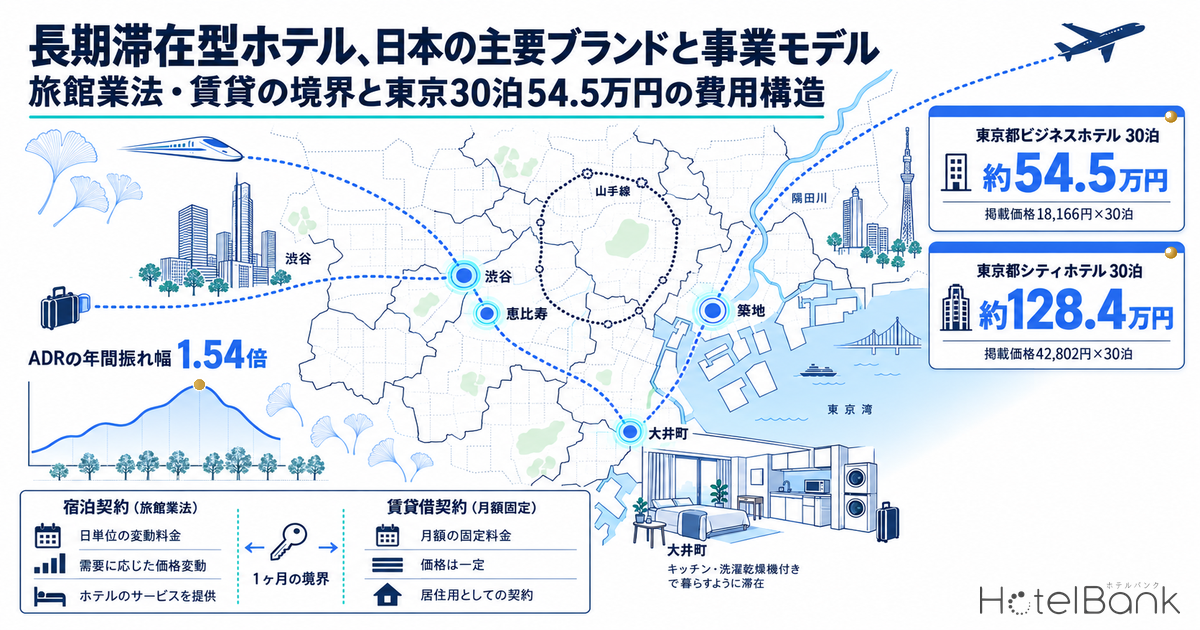 長期滞在型ホテル、日本の主要ブランドと事業モデル｜旅館業法・賃貸の境界と東京30泊54.5万円の費用構造