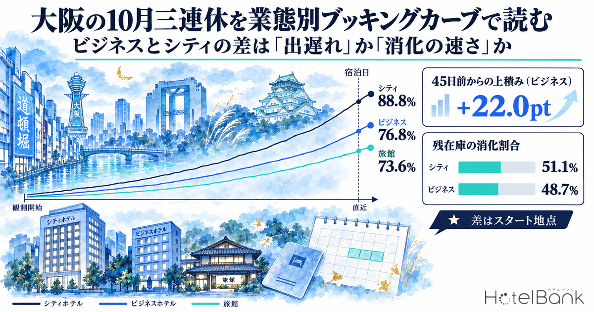 大阪の10月三連休を業態別ブッキングカーブで読む — ビジネスとシティの差は「出遅れ」か「消化の速さ」か
