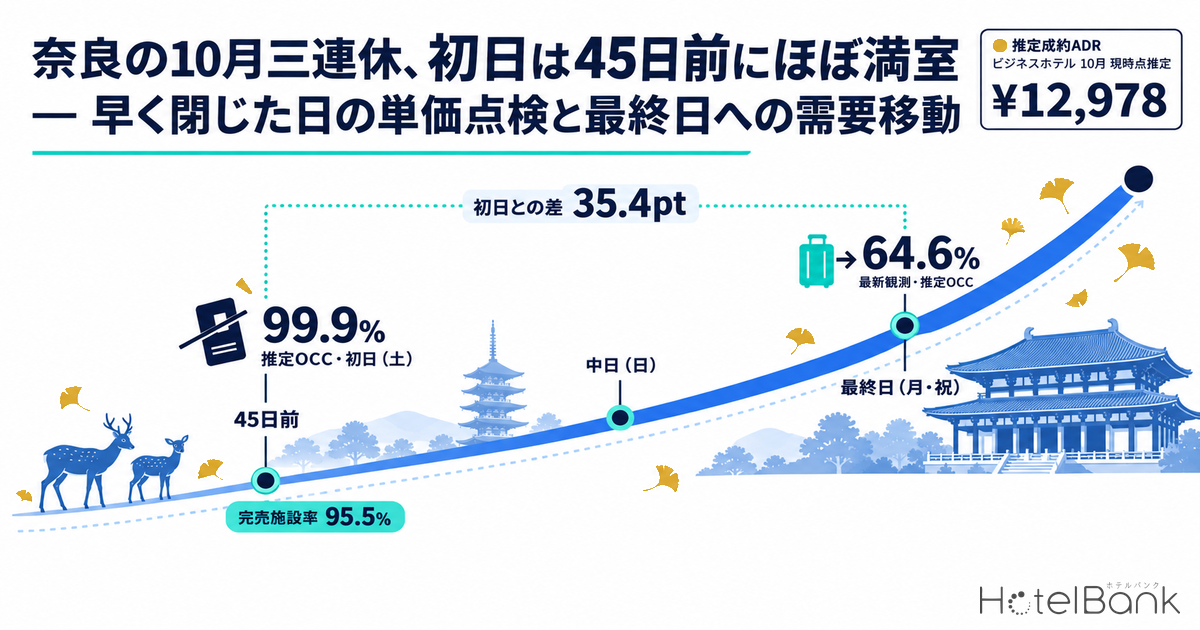 奈良の10月三連休、初日は45日前にほぼ満室 — 早く閉じた日の単価点検と最終日への需要移動