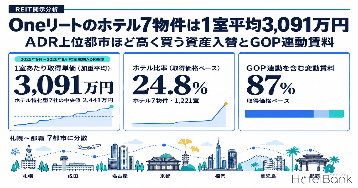 Oneリートのホテル7物件は1室平均3,091万円 — ADR上位都市ほど高く買う資産入替とGOP連動賃料