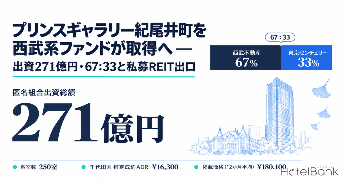プリンスギャラリー紀尾井町を西武系ファンドが取得へ — 出資271億円・67:33と私募REIT出口