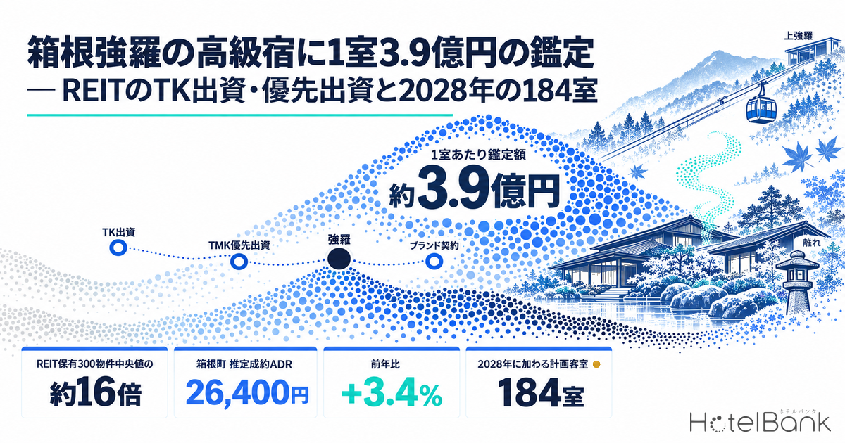 箱根強羅の高級宿に1室3.9億円の鑑定 — REITのTK出資・優先出資と2028年の184室