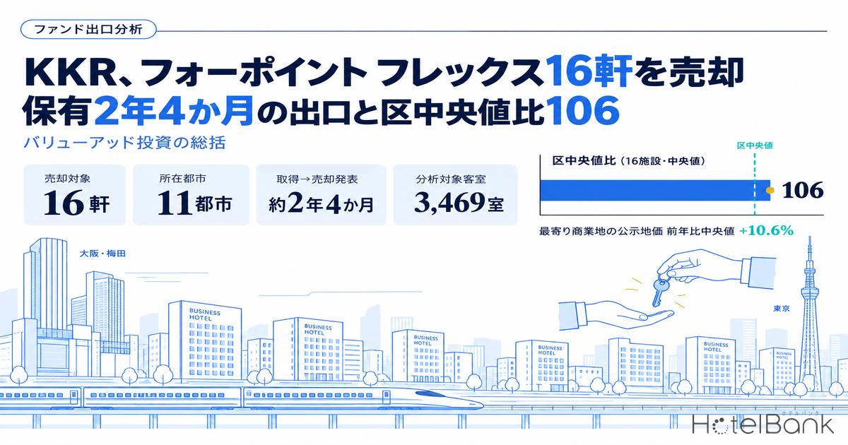 KKR、フォーポイント フレックス16軒を売却｜保有2年4か月の出口と区中央値比106