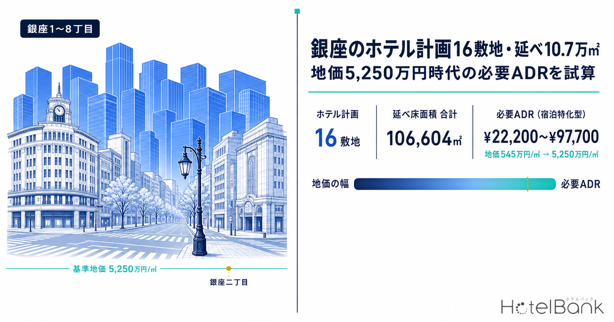 銀座のホテル計画16敷地・延べ10.7万㎡｜地価5,250万円時代の必要ADRを試算