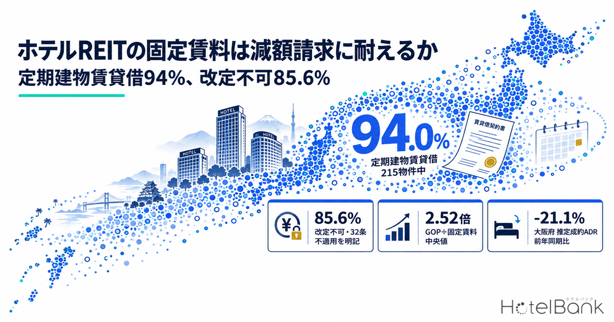 ホテルREITの固定賃料は減額請求に耐えるか — 定期建物賃貸借94%、改定不可85.6%