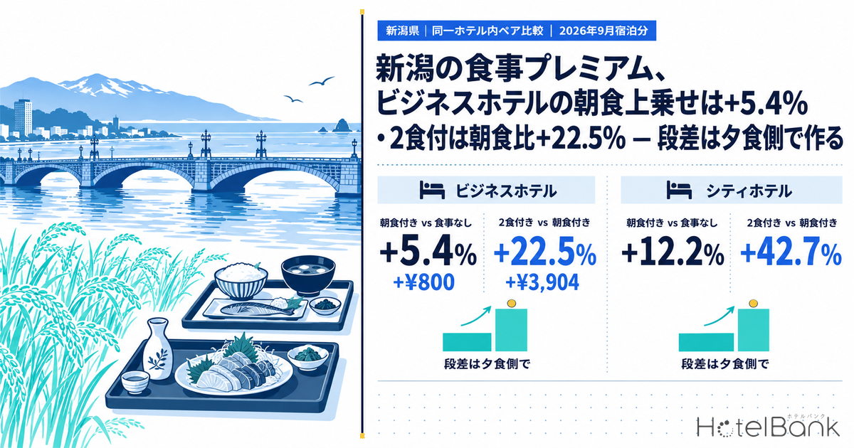 新潟の食事プレミアム、ビジネスホテルの朝食上乗せは+5.4%・2食付は朝食比+22.5% — 段差は夕食側で作る