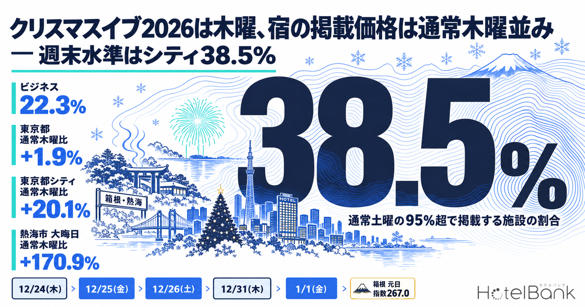 クリスマスイブ2026は木曜、宿の掲載価格は通常木曜並み — 週末水準はシティ38.5%