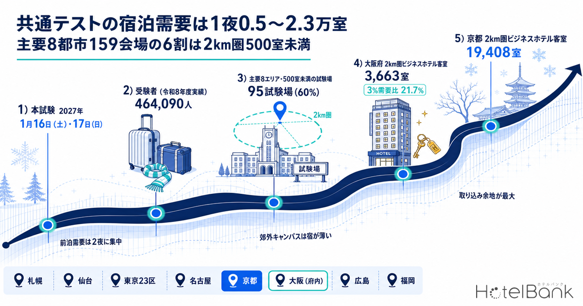 共通テストの宿泊需要は1夜0.5〜2.3万室 — 主要8都市159会場の6割は2km圏500室未満