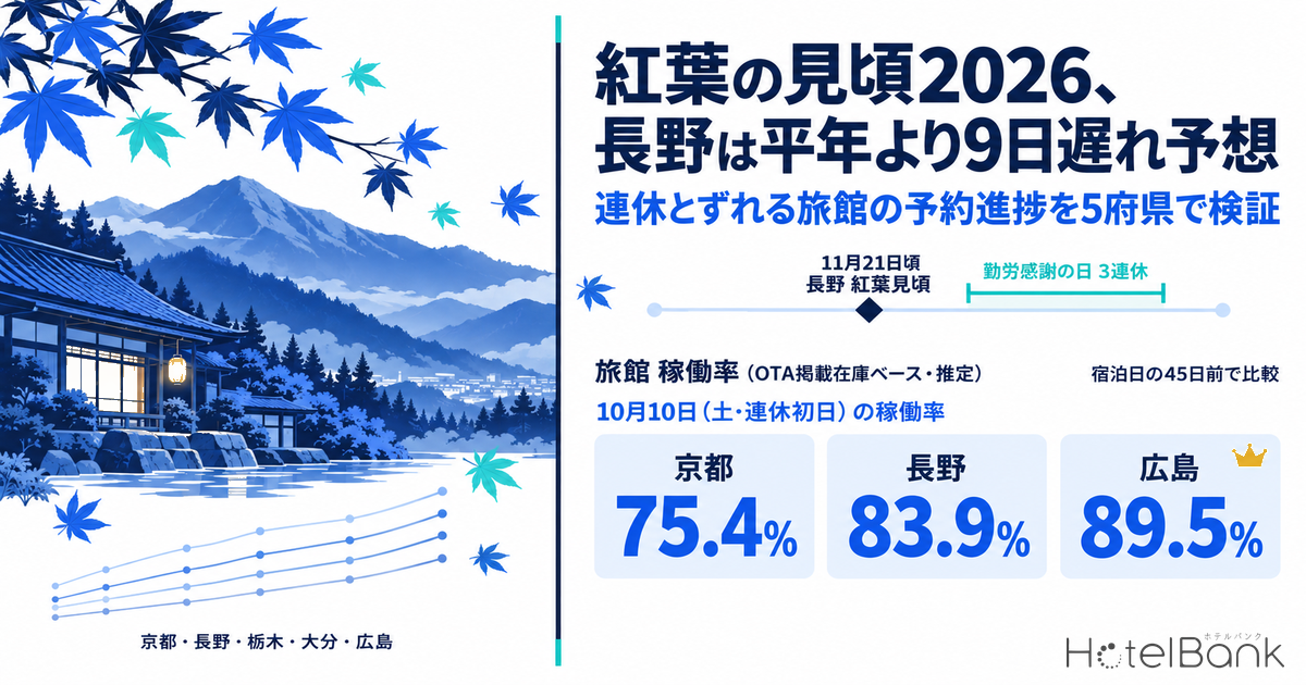 紅葉の見頃2026、長野は平年より9日遅れ予想 — 連休とずれる旅館の予約進捗を5府県で検証
