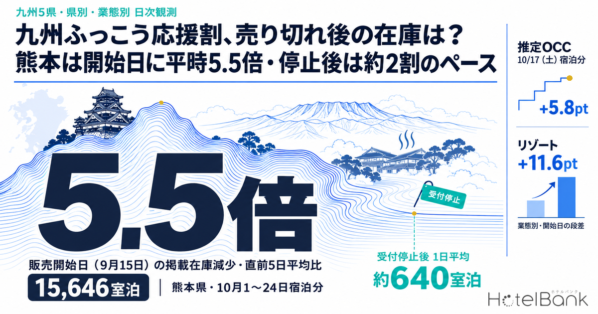 九州ふっこう応援割、売り切れ後の在庫は？熊本は開始日に平時5.5倍・停止後は約2割のペース