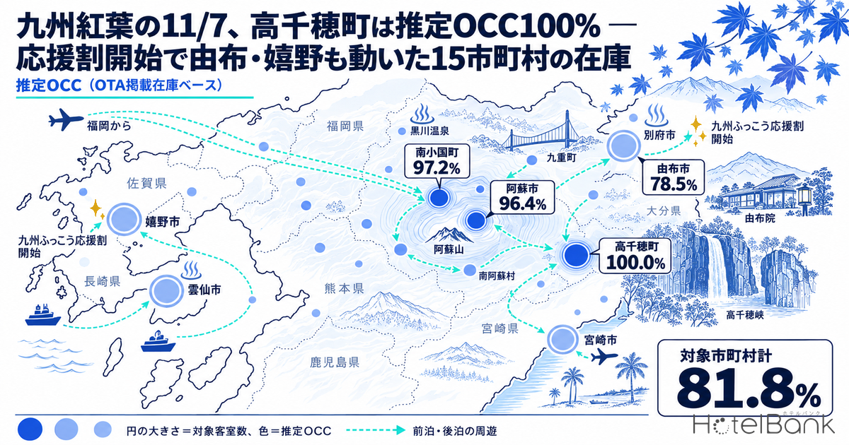 九州紅葉の11/7、高千穂町は推定OCC100% — 応援割開始で由布・嬉野も動いた15市町村の在庫