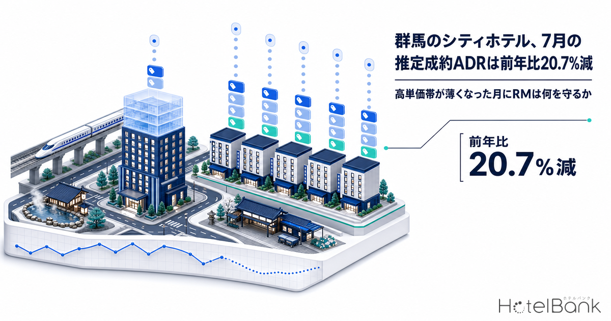 群馬のシティホテル、7月の推定成約ADRは前年比20.7%減 — 高単価帯が薄くなった月にRMは何を守るか