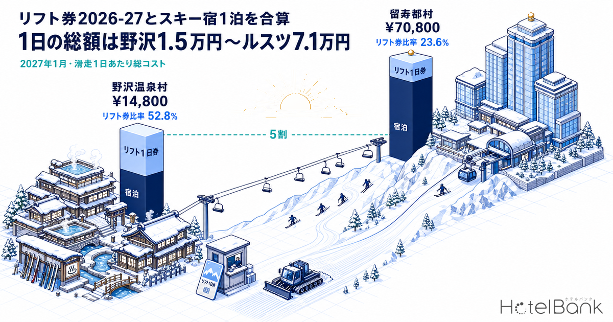 リフト券2026-27とスキー宿1泊を合算 — 1日の総額は野沢1.5万円〜ルスツ7.1万円