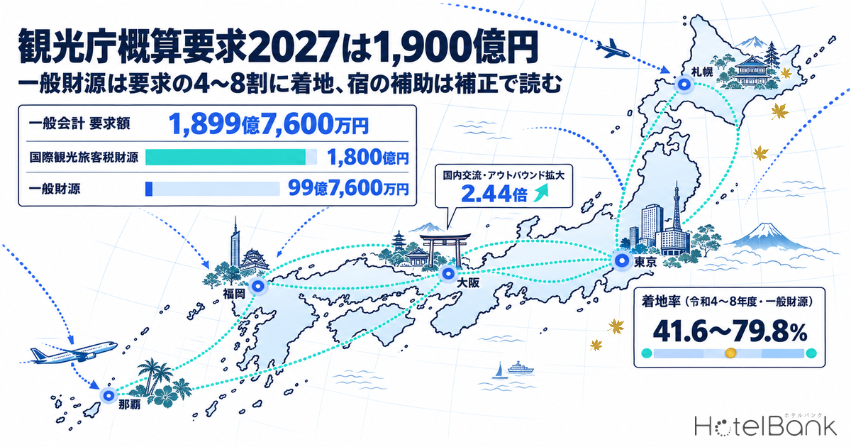 観光庁概算要求2027は1,900億円｜一般財源は要求の4〜8割に着地、宿の補助は補正で読む