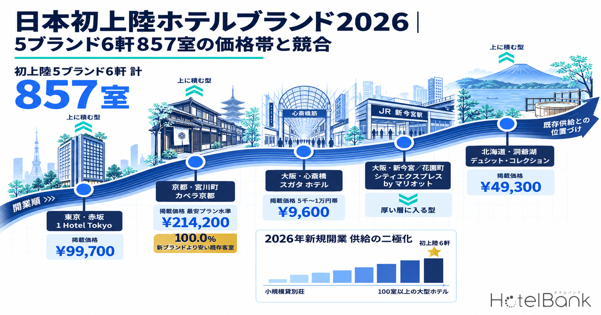 日本初上陸ホテルブランド2026｜5ブランド6軒857室の価格帯と競合