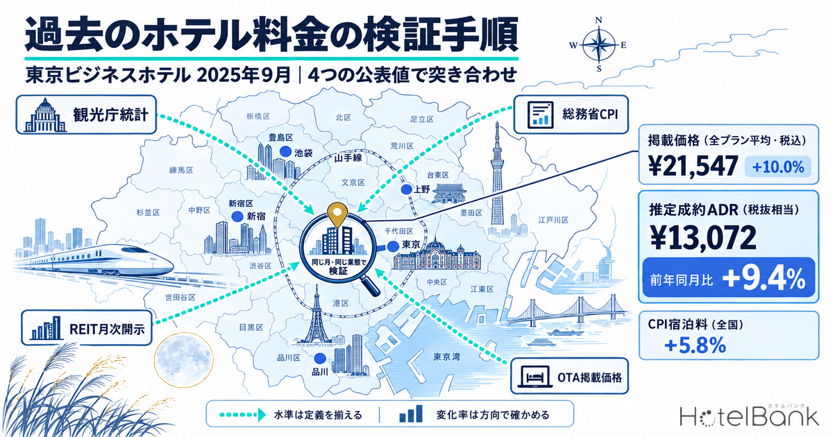 過去のホテル料金の検証手順｜東京ビジネスホテル2025年9月は前年比+9.4%、4つの公表値で突き合わせ