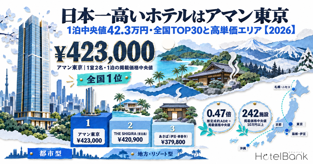 日本一高いホテルはアマン東京｜1泊中央値42.3万円・全国TOP30と高単価エリア【2026】