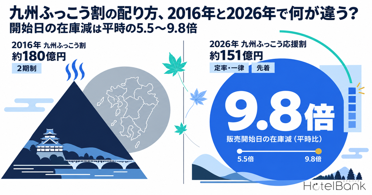 九州ふっこう割の配り方、2016年と2026年で何が違う？開始日の在庫減は平時の5.5〜9.8倍