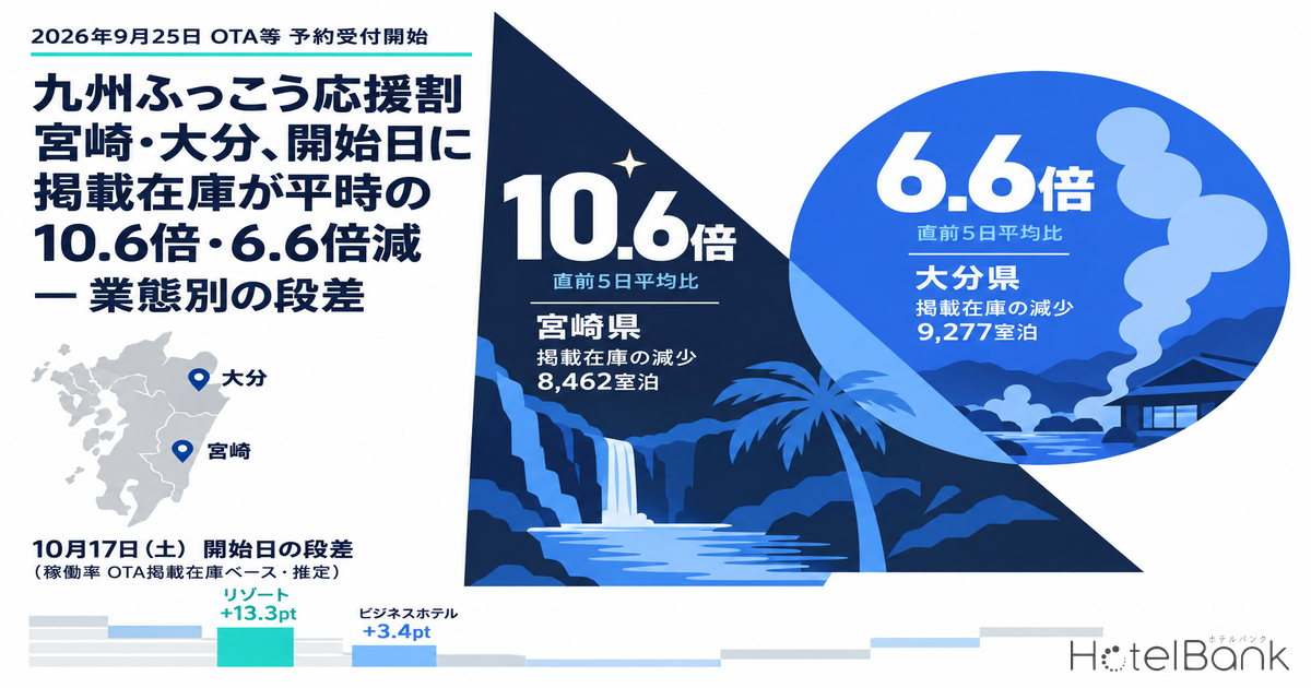九州ふっこう応援割 宮崎・大分、開始日に掲載在庫が平時の10.6倍・6.6倍減 — 業態別の段差