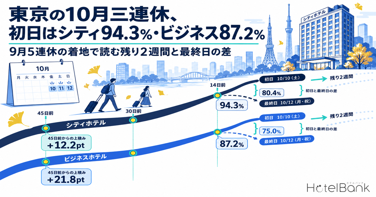 æ±äº¬ã®10æäžé£äŒã忥ã¯ã·ãã£94.3%ã»ããžãã¹87.2% â 9æ5é£äŒã®çå°ã§èªãæ®ã2é±éãšæçµæ¥ã®å·®