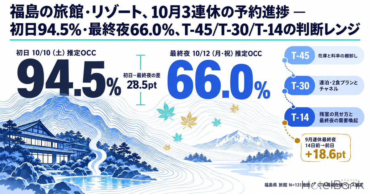 福島の旅館・リゾート、10月3連休の予約進捗 — 初日94.5%・最終夜66.0%、T-45/T-30/T-14の判断レンジ