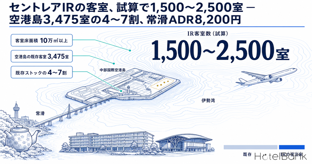 セントレアIRの客室、試算で1,500〜2,500室 — 空港島3,475室の4〜7割、常滑ADR8,200円