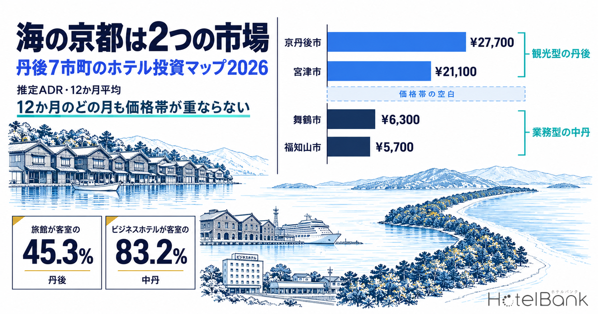 海の京都は2つの市場 — 京丹後2.77万円・舞鶴6,300円、丹後7市町のホテル投資マップ2026