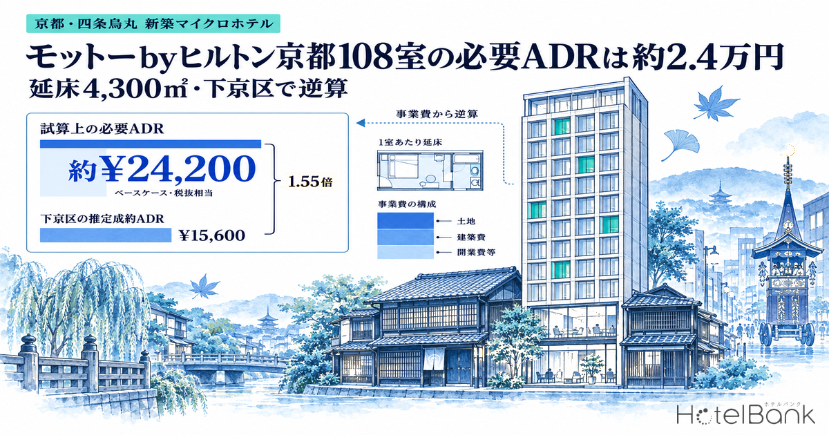 モットーbyヒルトン京都108室の必要ADRは約2.4万円 — 延床4,300㎡・下京区で逆算
