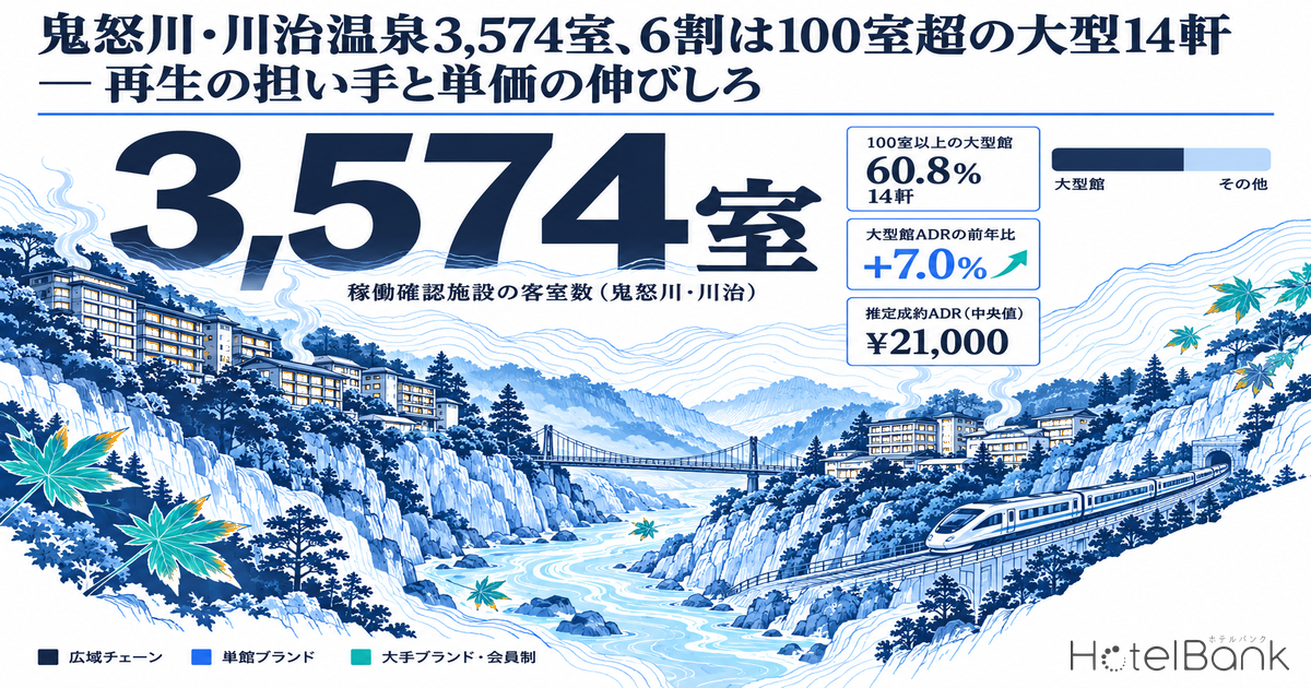 鬼怒川・川治温泉3,574室、6割は100室超の大型14軒 — 再生の担い手と単価の伸びしろ