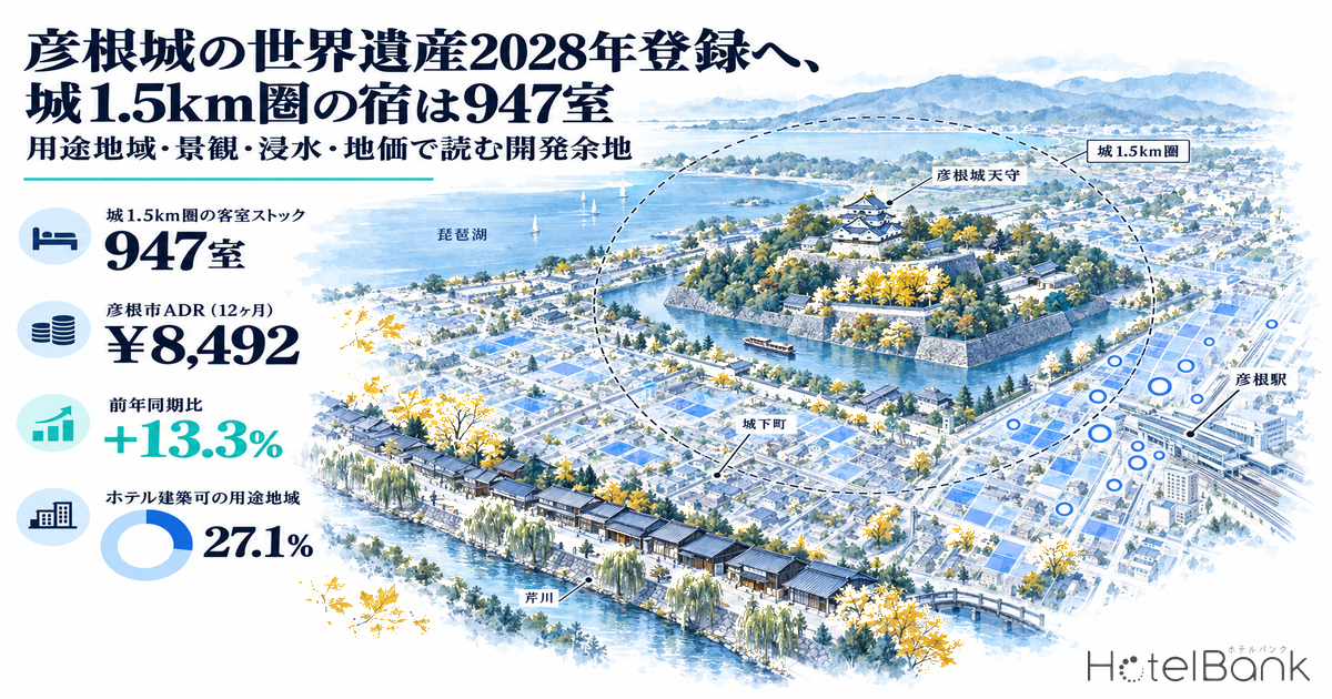 彦根城の世界遺産2028年登録へ、城1.5km圏の宿は947室 — 用途地域・景観・浸水・地価で読む開発余地