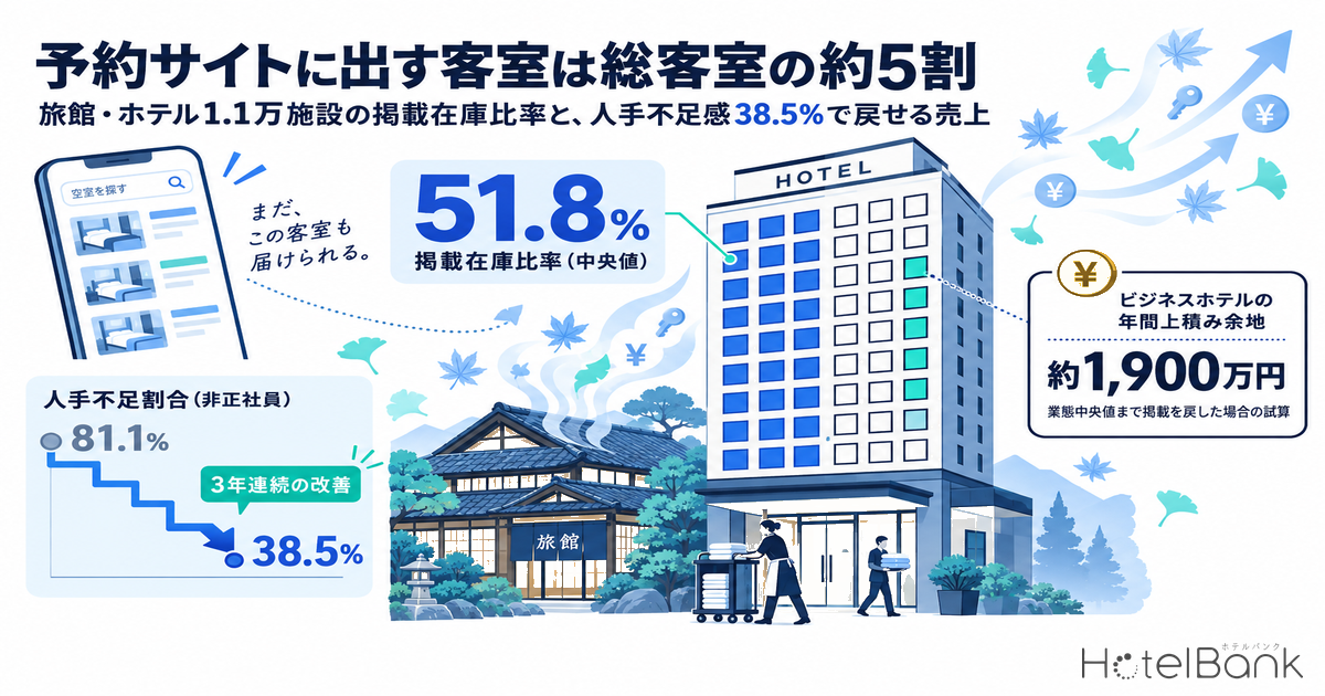 予約サイトに出す客室は総客室の約5割 — 旅館・ホテル1.1万施設の掲載在庫比率と、人手不足感38.5%で戻せる売上