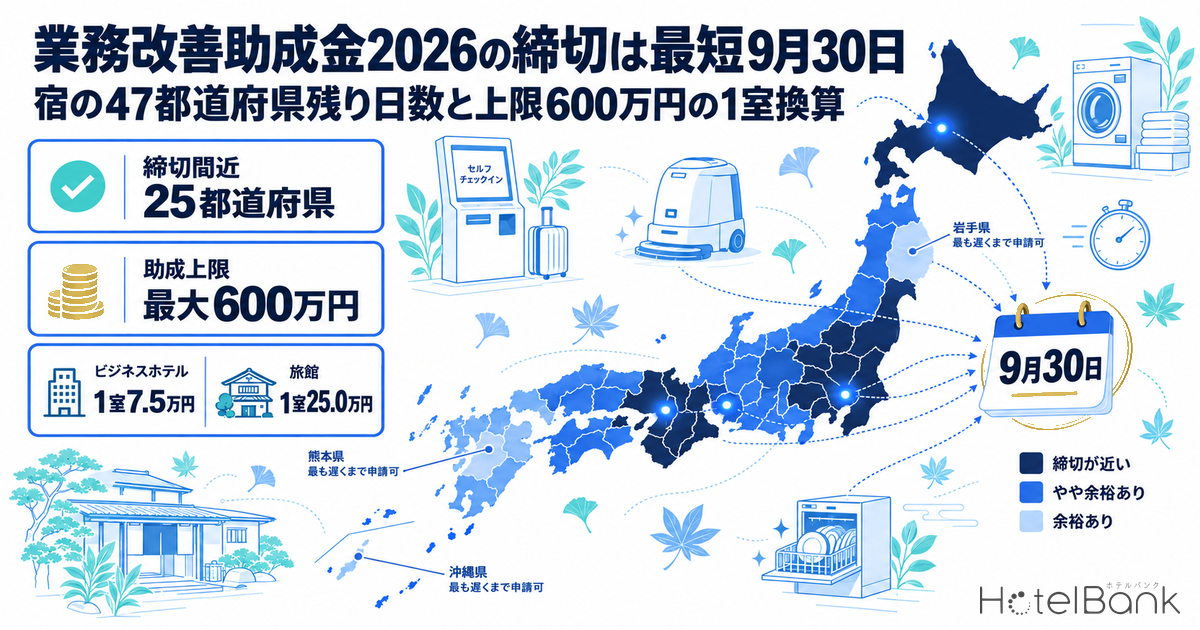 業務改善助成金2026の締切は最短9月30日 — 宿の47都道府県残り日数と上限600万円の1室換算