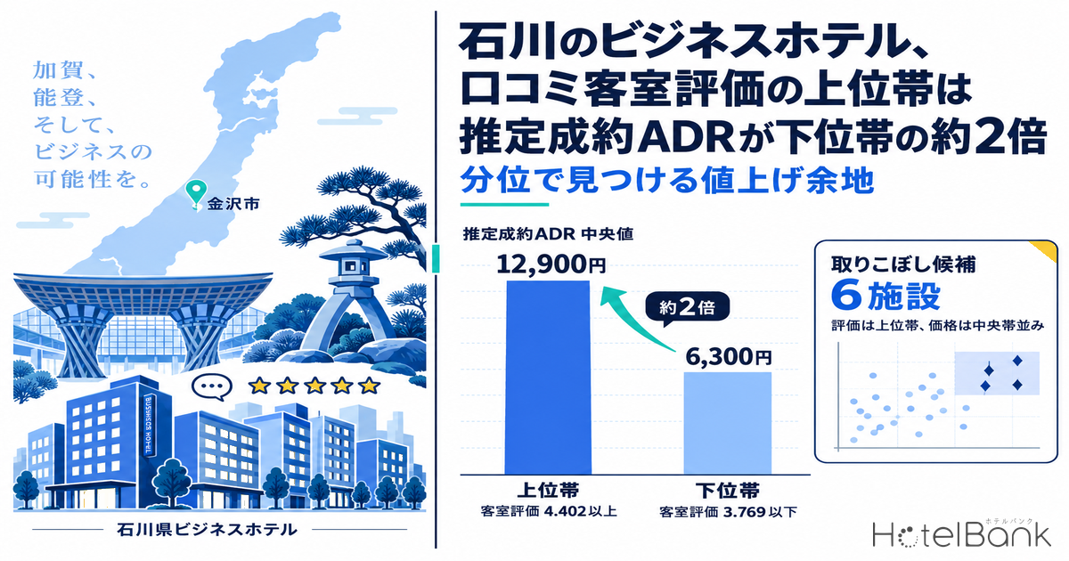 石川のビジネスホテル、口コミ客室評価の上位帯は推定成約ADRが下位帯の約2倍 — 分位で見つける値上げ余地