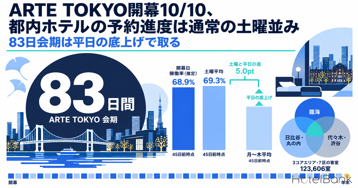 ARTE TOKYO開幕10/10、都内ホテルの予約進度は通常の土曜並み — 83日会期は平日の底上げで取る