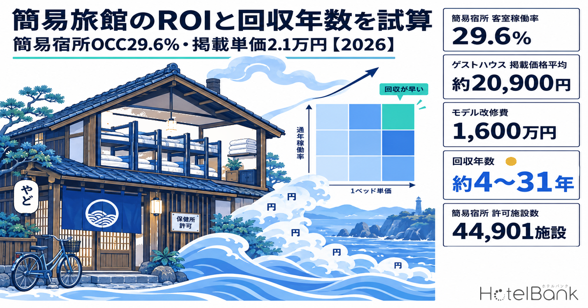 簡易旅館のROIと回収年数を試算｜簡易宿所OCC29.6%・掲載単価2.1万円【2026】