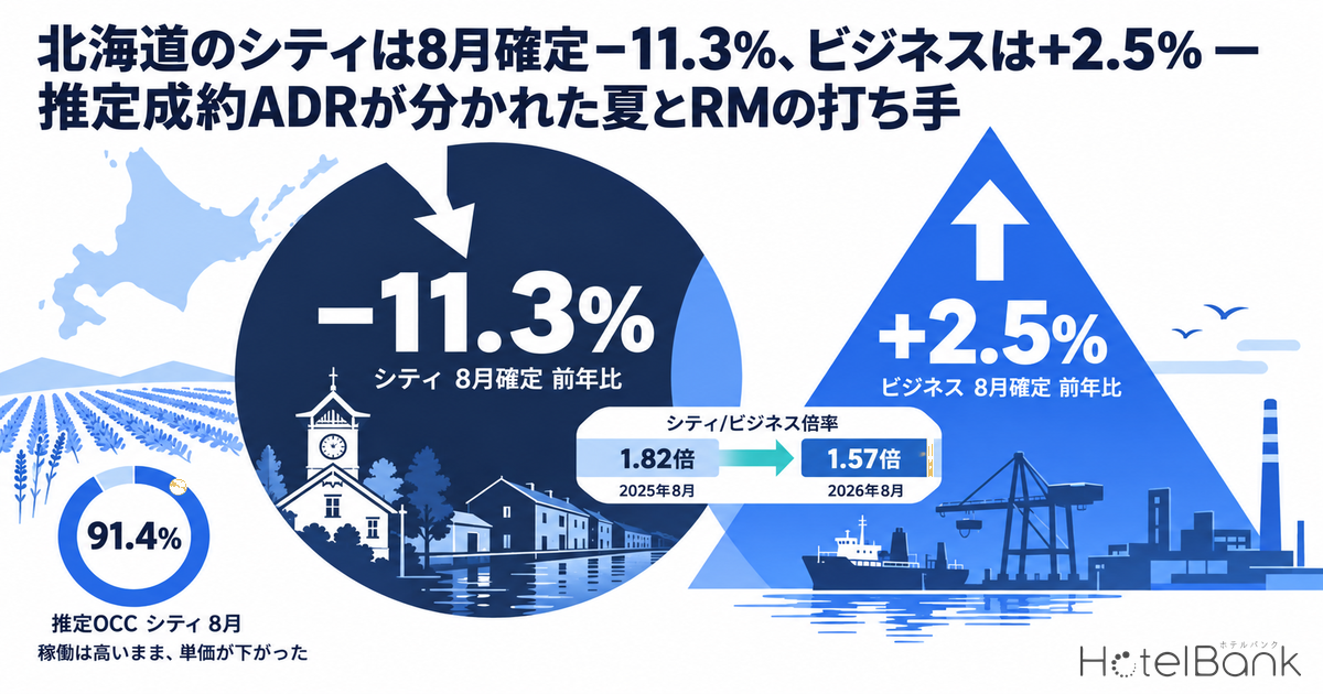 北海道のシティは8月確定−11.3%、ビジネスは+2.5% — 推定成約ADRが分かれた夏とRMの打ち手