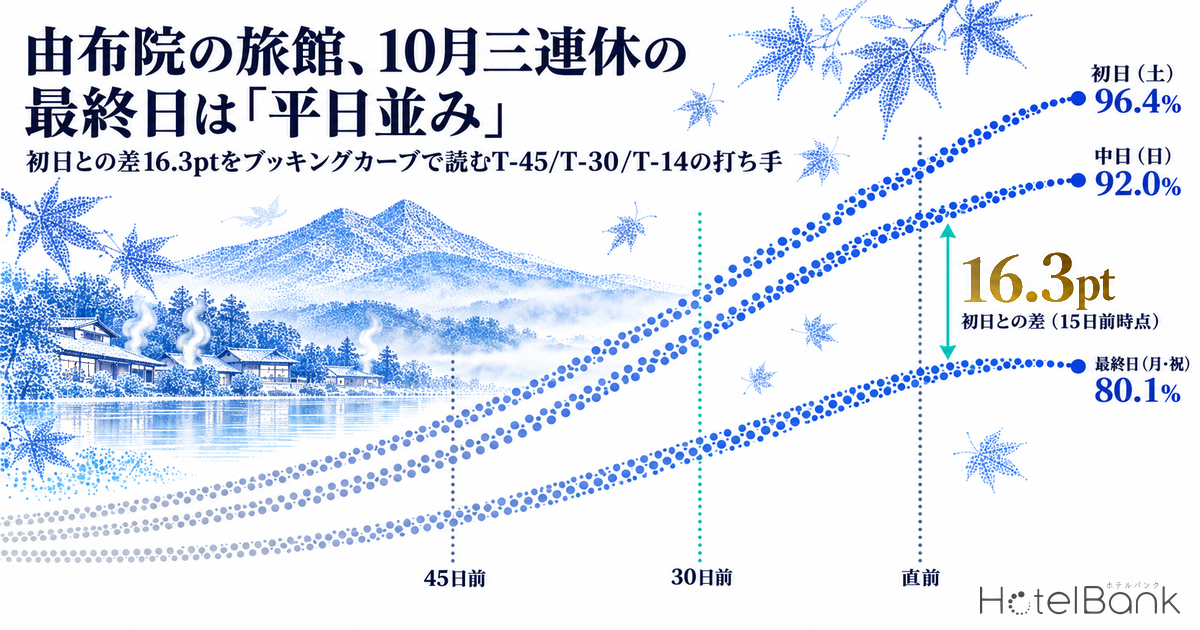 由布院の旅館、10月三連休の最終日は「平日並み」— 初日との差16.3ptをブッキングカーブで読むT-45/T-30/T-14の打ち手