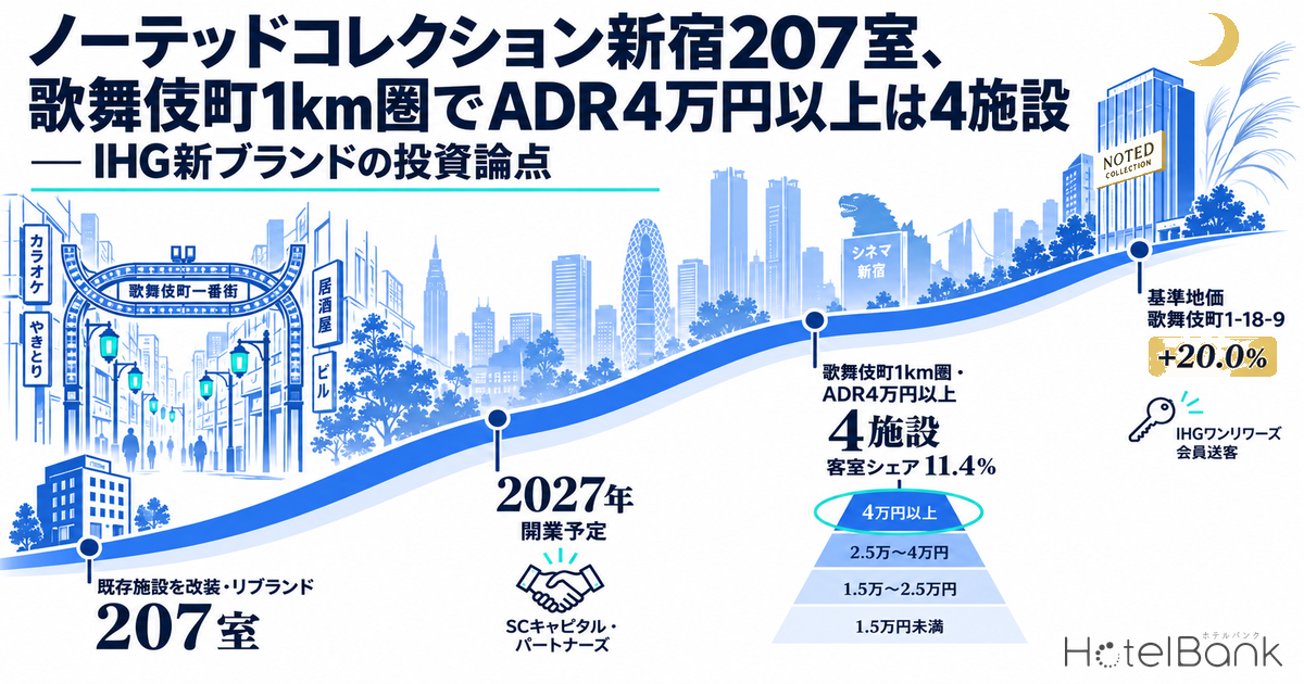 ノーテッドコレクション新宿207室、歌舞伎町1km圏でADR4万円以上は4施設 — IHG新ブランドの投資論点