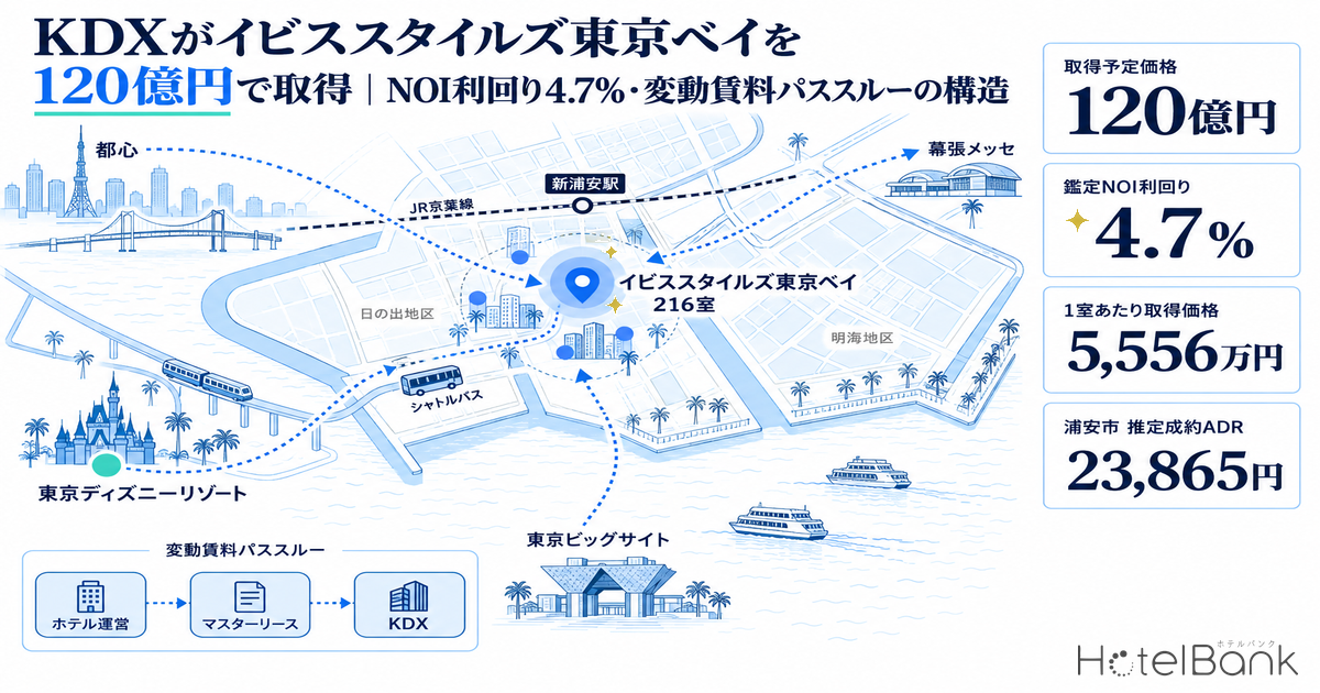 KDXがイビススタイルズ東京ベイを120億円で取得｜NOI利回り4.7%・変動賃料パススルーの構造
