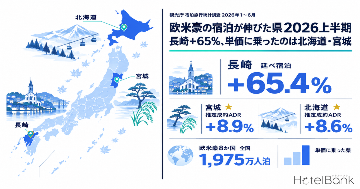 欧米豪の宿泊が伸びた県2026上半期｜長崎+65%、単価に乗ったのは北海道・宮城