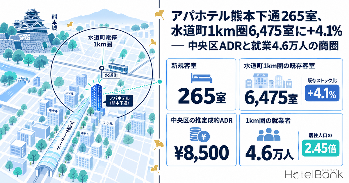 アパホテル熊本下通265室、水道町1km圏6,475室に+4.1% — 中央区ADRと就業4.6万人の商圏