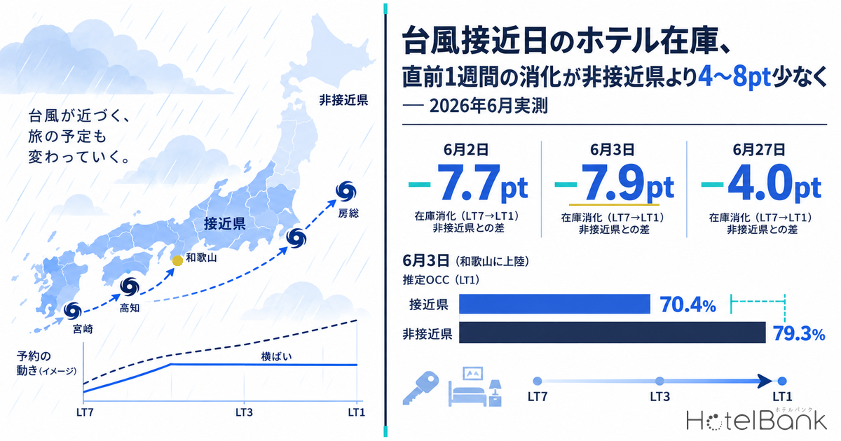 台風接近日のホテル在庫、直前1週間の消化が非接近県より4〜8pt少なく — 2026年6月実測