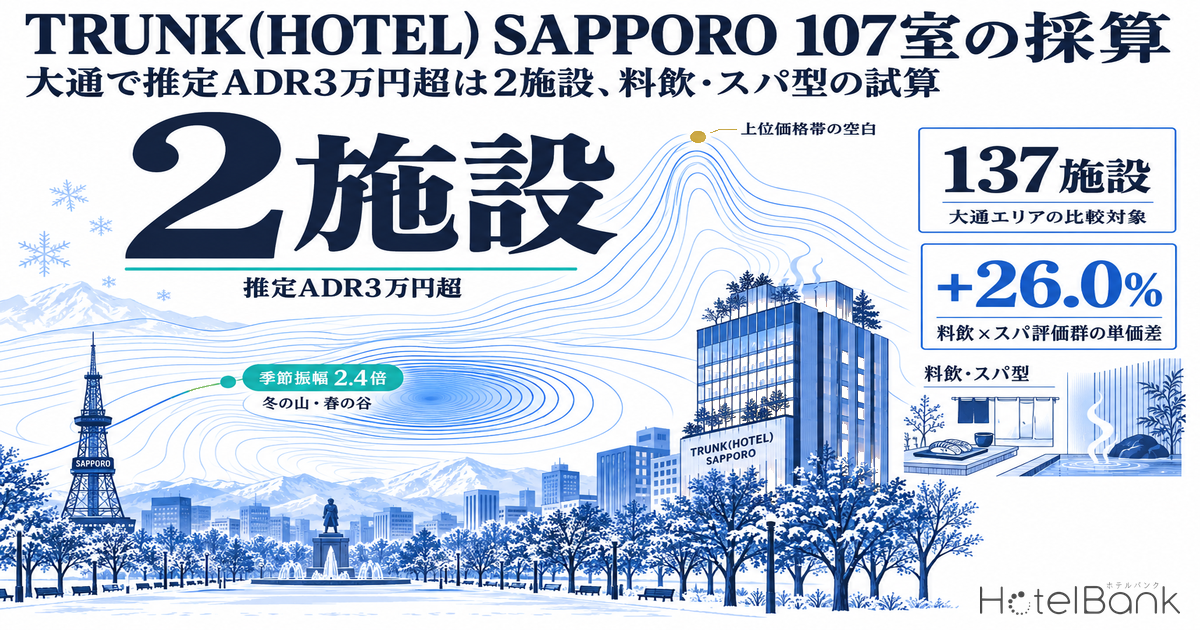 TRUNK(HOTEL) SAPPORO 107室の採算 — 大通で推定ADR3万円超は2施設、料飲・スパ型の試算