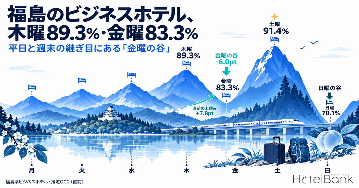 福島のビジネスホテル、木曜89.3%・金曜83.3% — 平日と週末の継ぎ目にある「金曜の谷」
